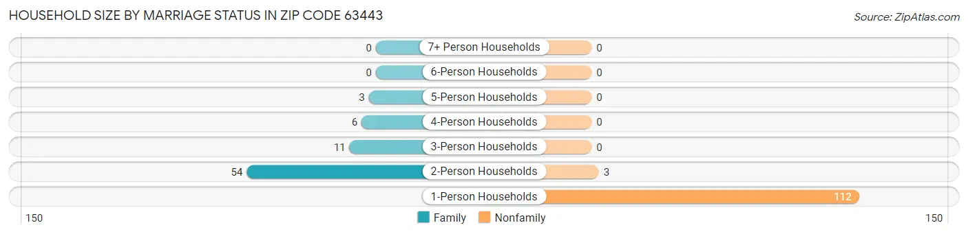 Household Size by Marriage Status in Zip Code 63443