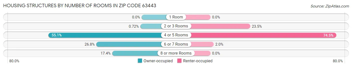 Housing Structures by Number of Rooms in Zip Code 63443
