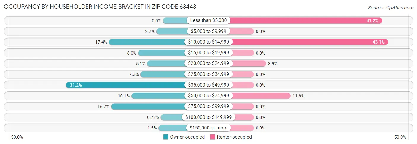 Occupancy by Householder Income Bracket in Zip Code 63443