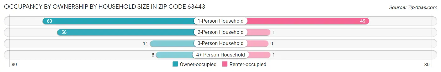 Occupancy by Ownership by Household Size in Zip Code 63443