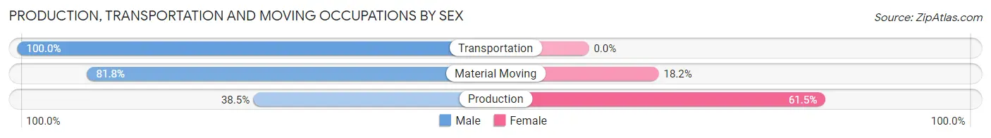 Production, Transportation and Moving Occupations by Sex in Zip Code 63443