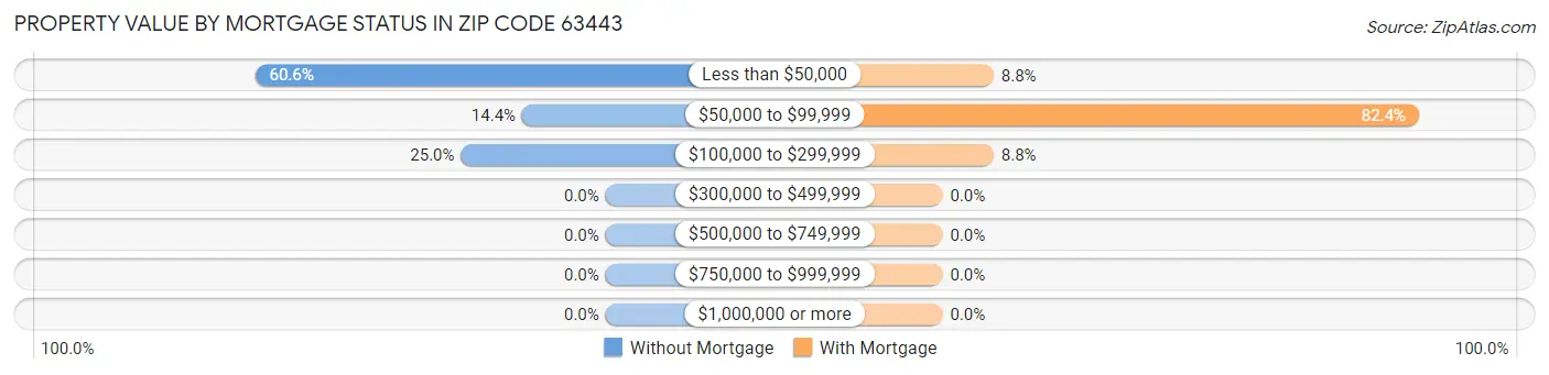 Property Value by Mortgage Status in Zip Code 63443