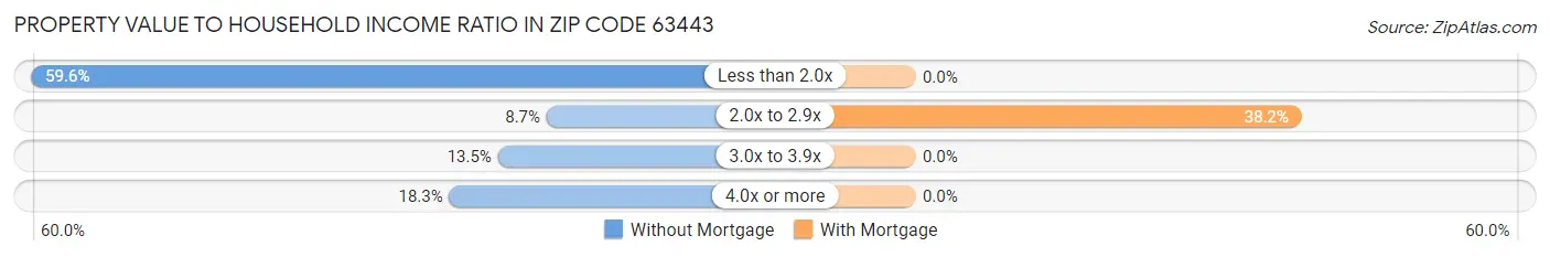 Property Value to Household Income Ratio in Zip Code 63443