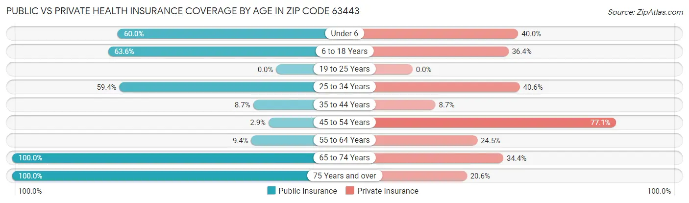 Public vs Private Health Insurance Coverage by Age in Zip Code 63443