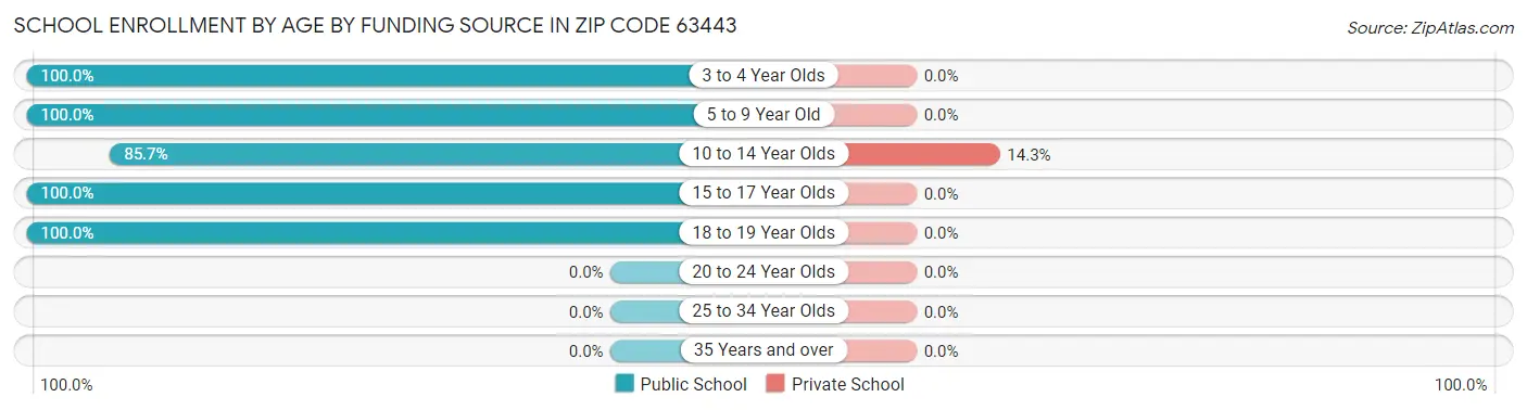 School Enrollment by Age by Funding Source in Zip Code 63443