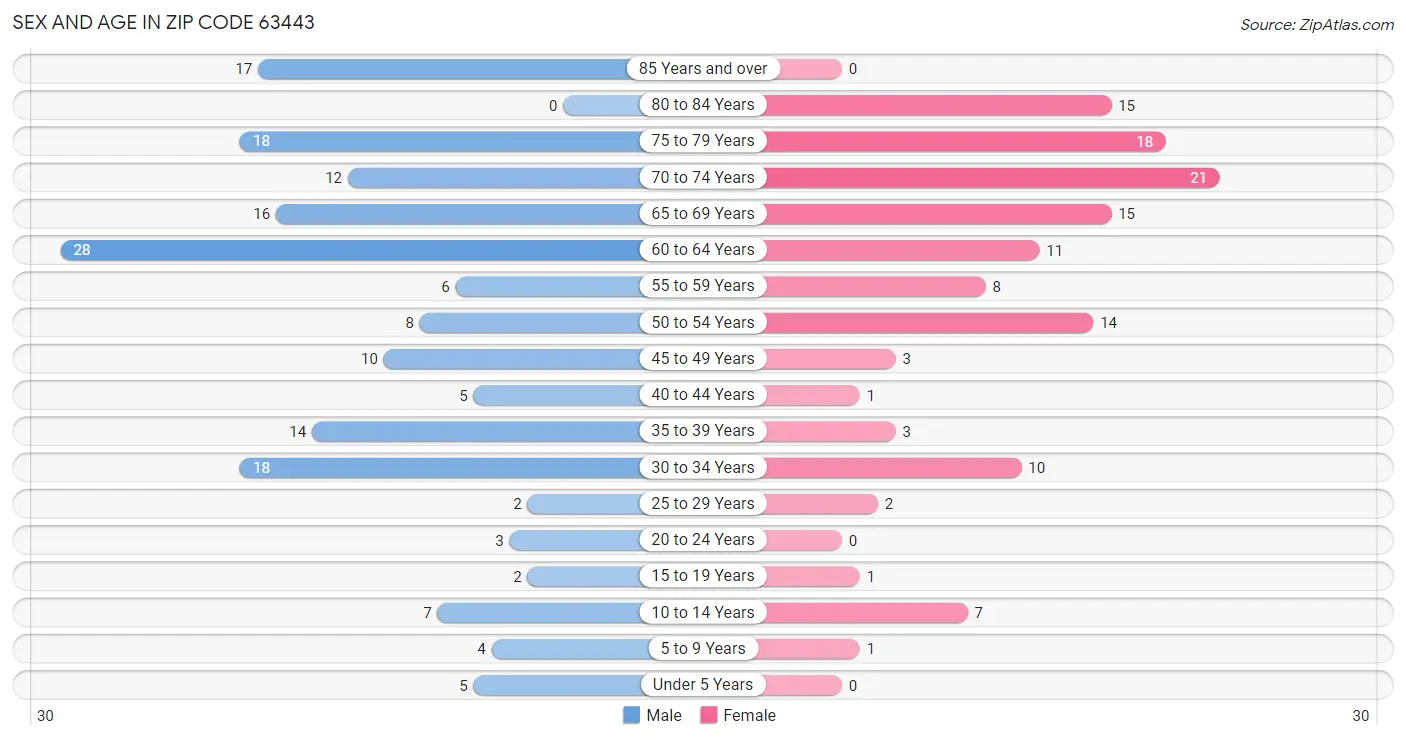 Sex and Age in Zip Code 63443