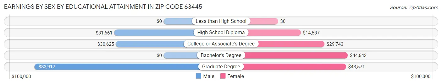 Earnings by Sex by Educational Attainment in Zip Code 63445