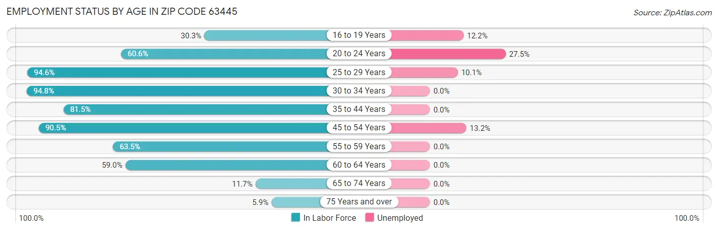 Employment Status by Age in Zip Code 63445