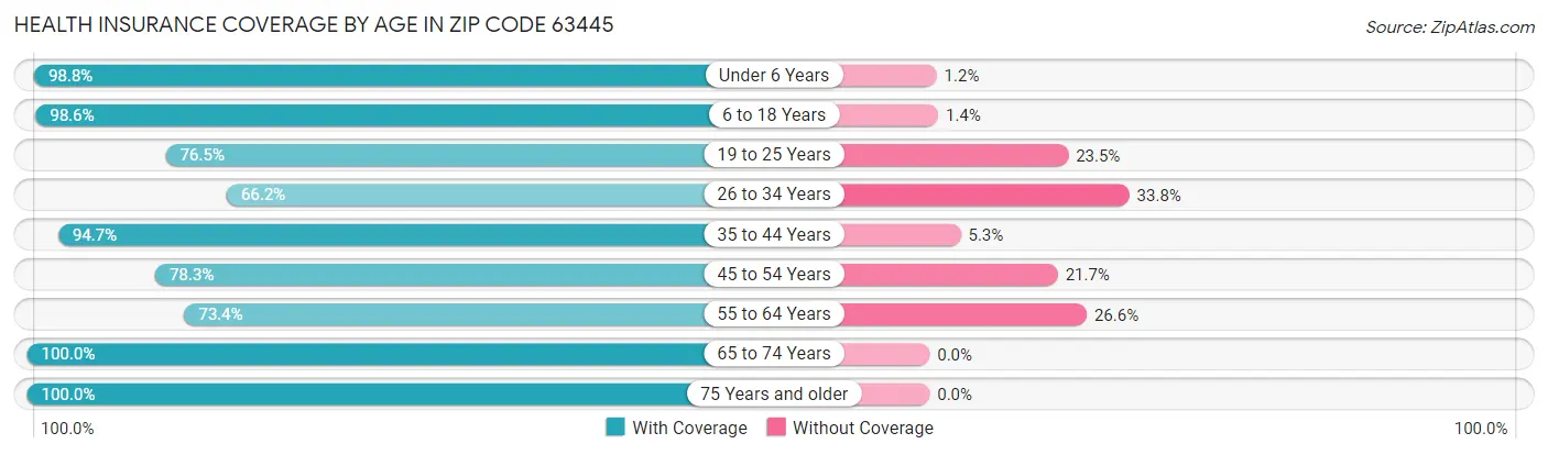 Health Insurance Coverage by Age in Zip Code 63445