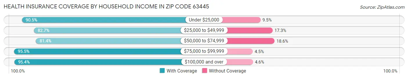 Health Insurance Coverage by Household Income in Zip Code 63445