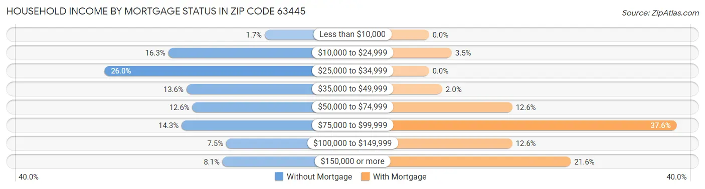 Household Income by Mortgage Status in Zip Code 63445