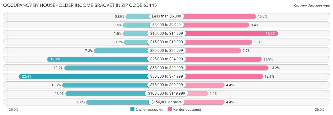 Occupancy by Householder Income Bracket in Zip Code 63445