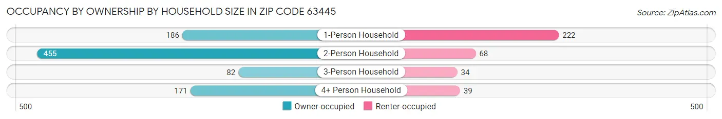Occupancy by Ownership by Household Size in Zip Code 63445