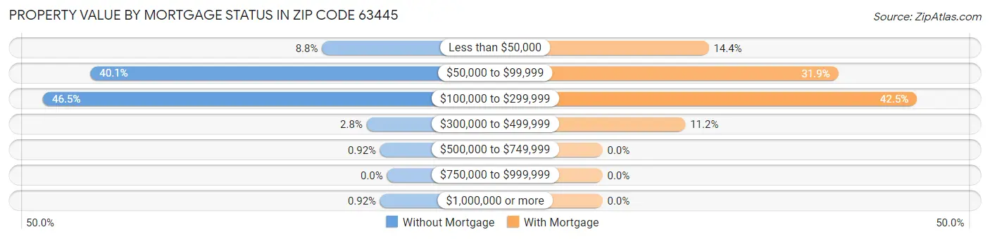 Property Value by Mortgage Status in Zip Code 63445