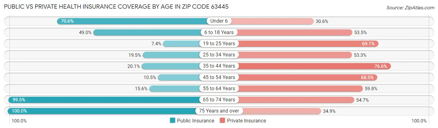 Public vs Private Health Insurance Coverage by Age in Zip Code 63445