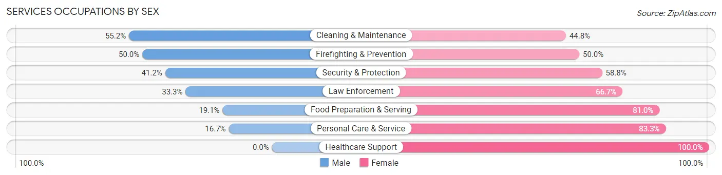 Services Occupations by Sex in Zip Code 63445