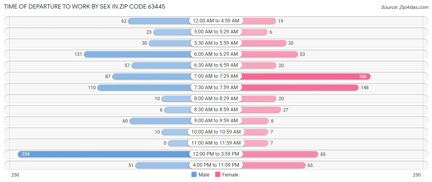 Time of Departure to Work by Sex in Zip Code 63445