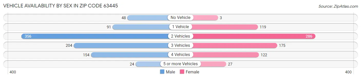 Vehicle Availability by Sex in Zip Code 63445