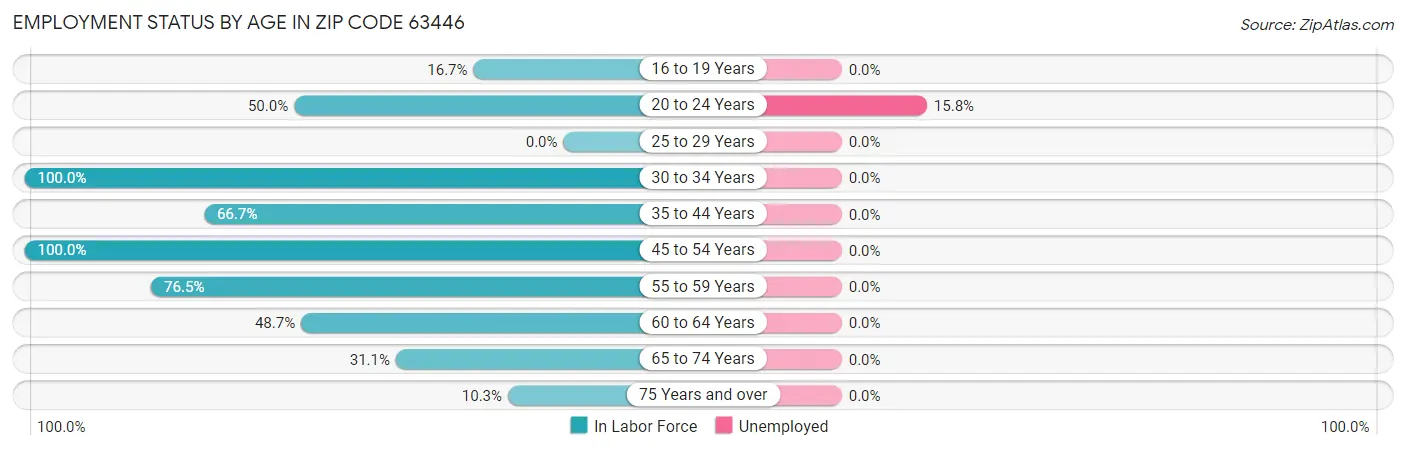 Employment Status by Age in Zip Code 63446