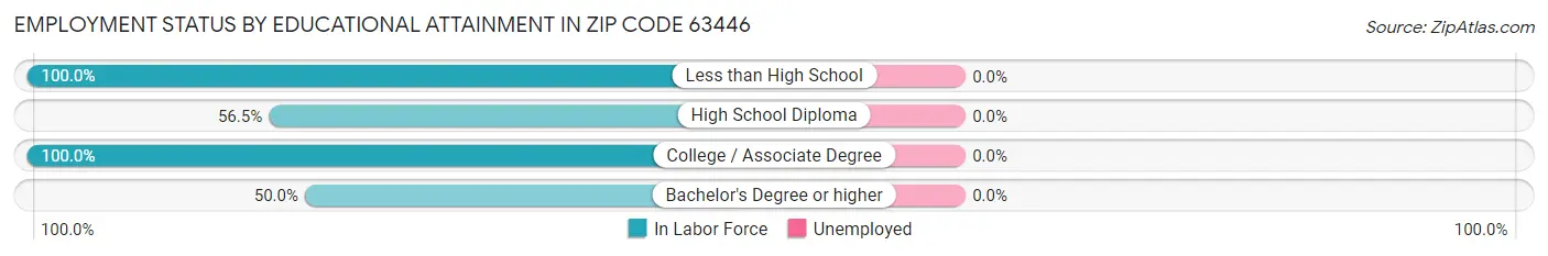 Employment Status by Educational Attainment in Zip Code 63446