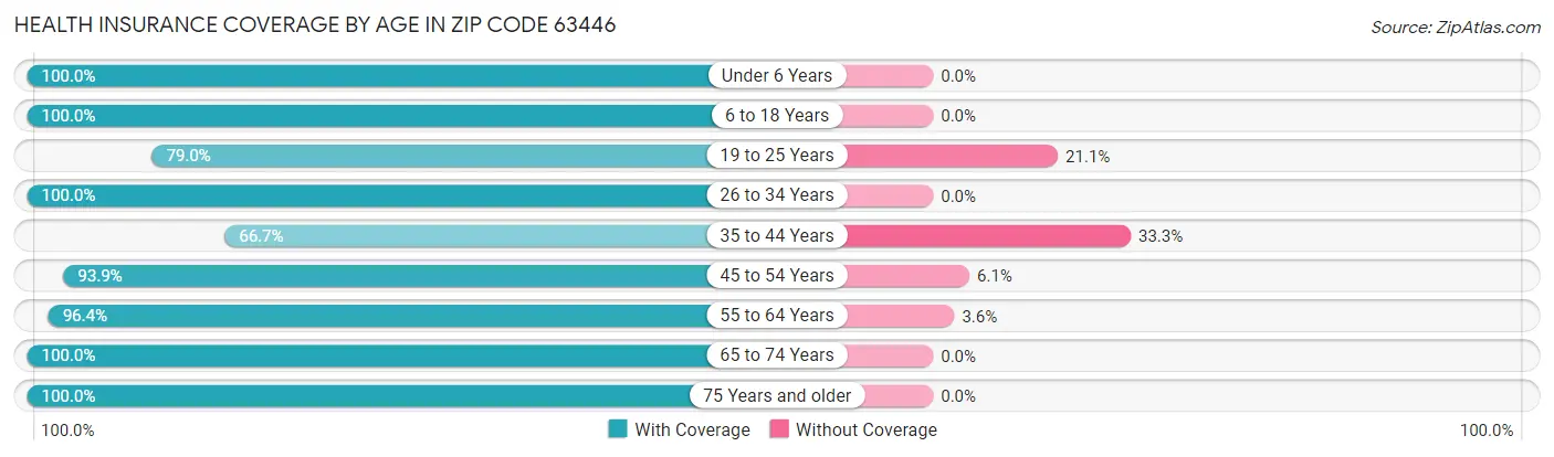 Health Insurance Coverage by Age in Zip Code 63446