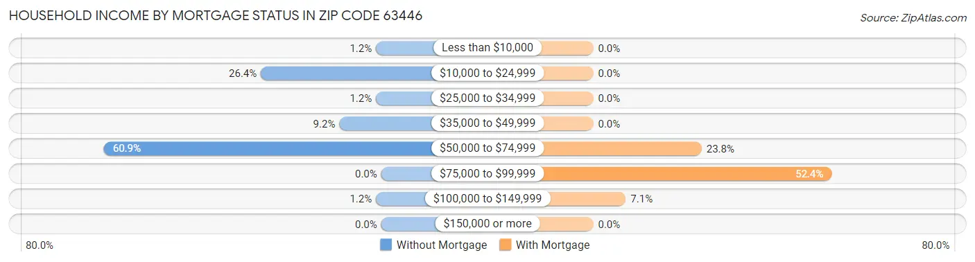Household Income by Mortgage Status in Zip Code 63446