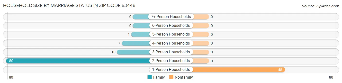 Household Size by Marriage Status in Zip Code 63446