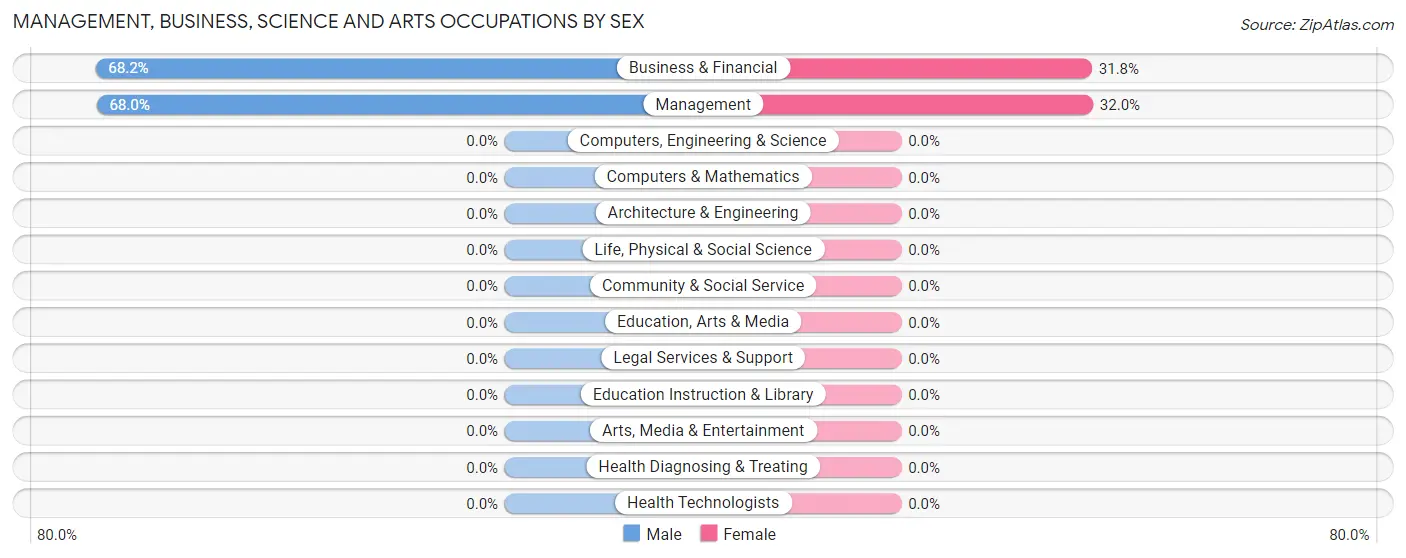 Management, Business, Science and Arts Occupations by Sex in Zip Code 63446