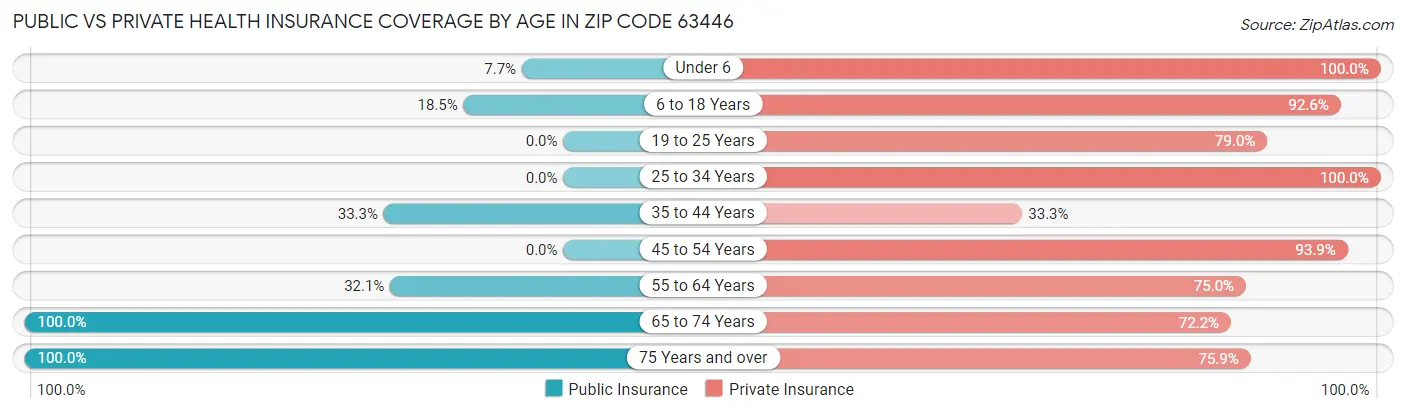Public vs Private Health Insurance Coverage by Age in Zip Code 63446