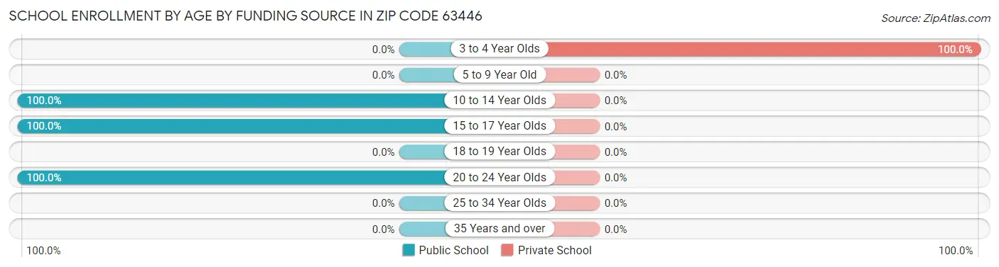 School Enrollment by Age by Funding Source in Zip Code 63446