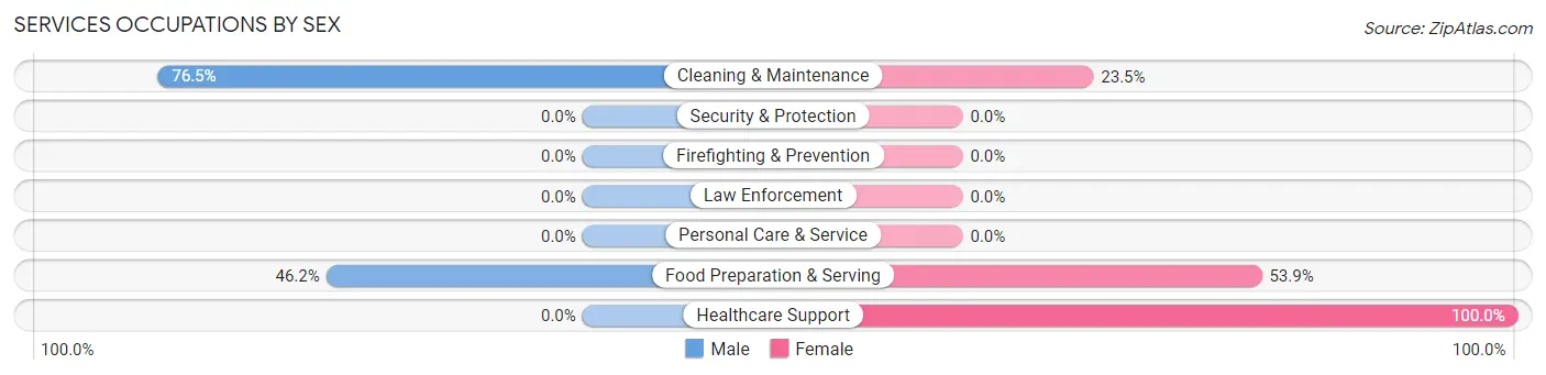 Services Occupations by Sex in Zip Code 63446