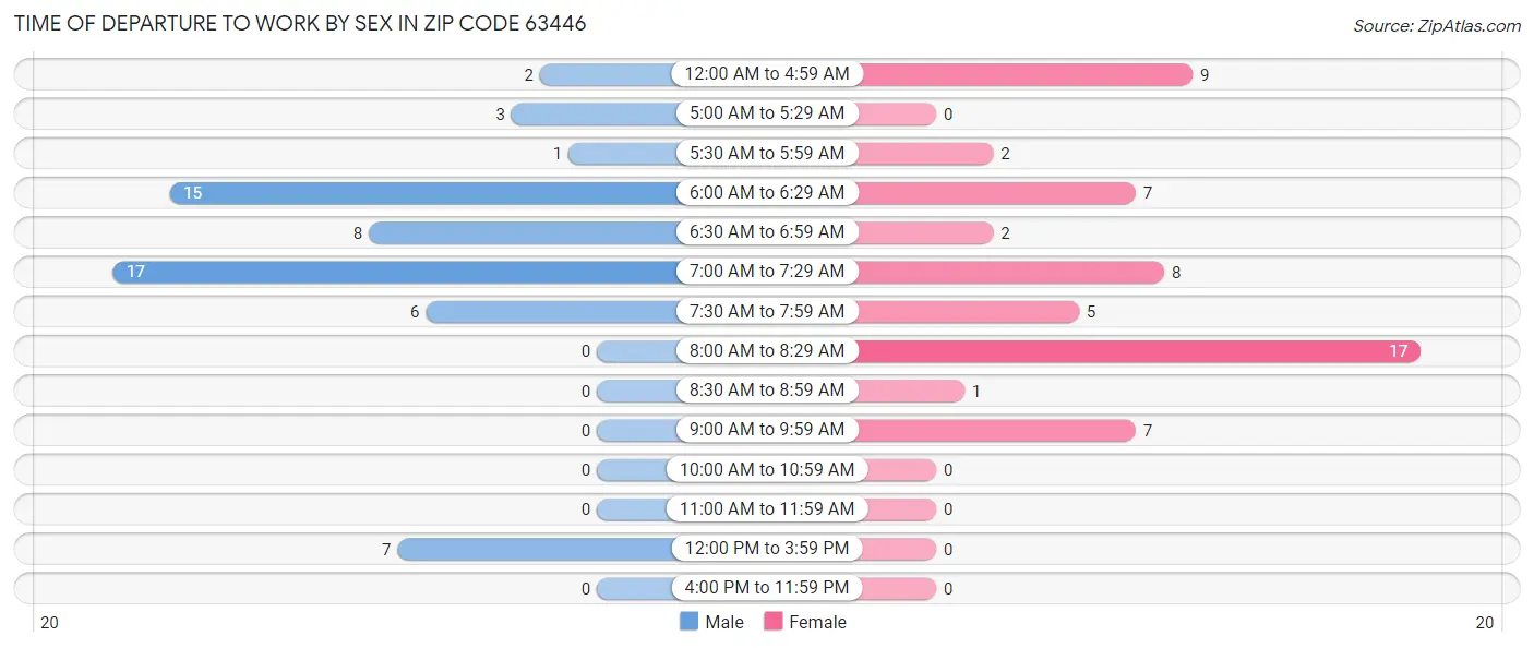 Time of Departure to Work by Sex in Zip Code 63446