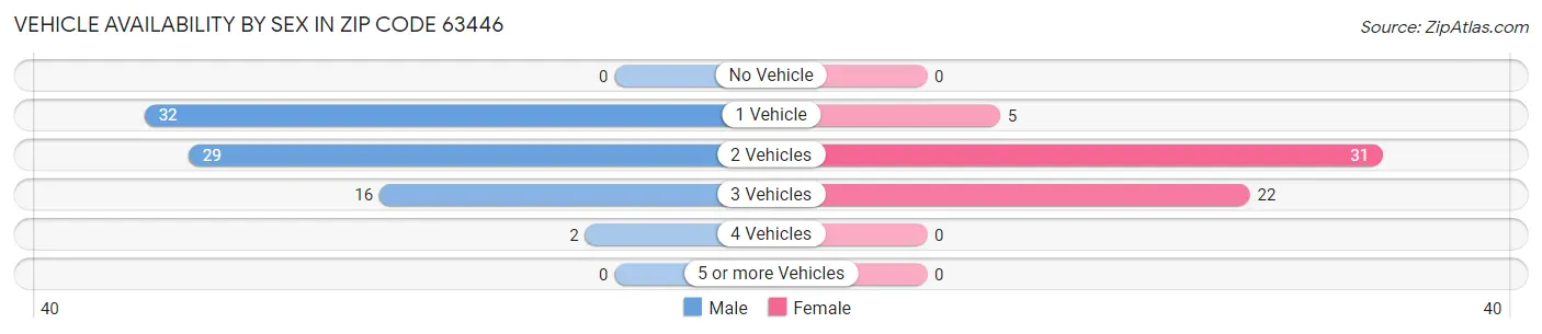 Vehicle Availability by Sex in Zip Code 63446