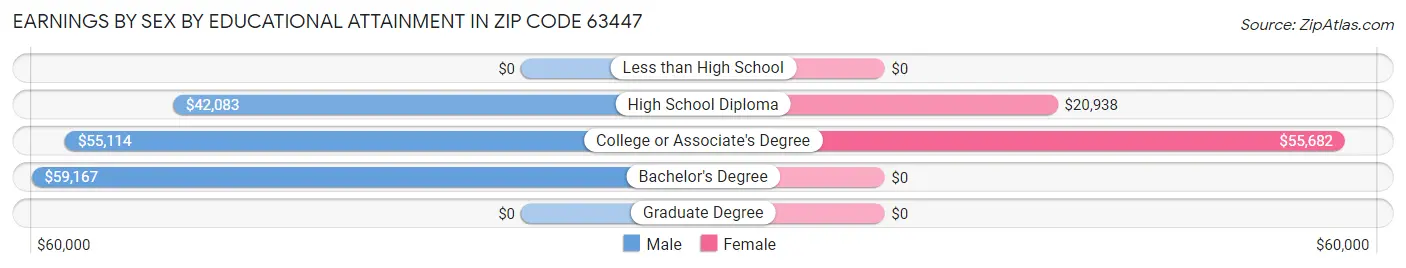 Earnings by Sex by Educational Attainment in Zip Code 63447