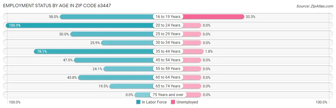 Employment Status by Age in Zip Code 63447