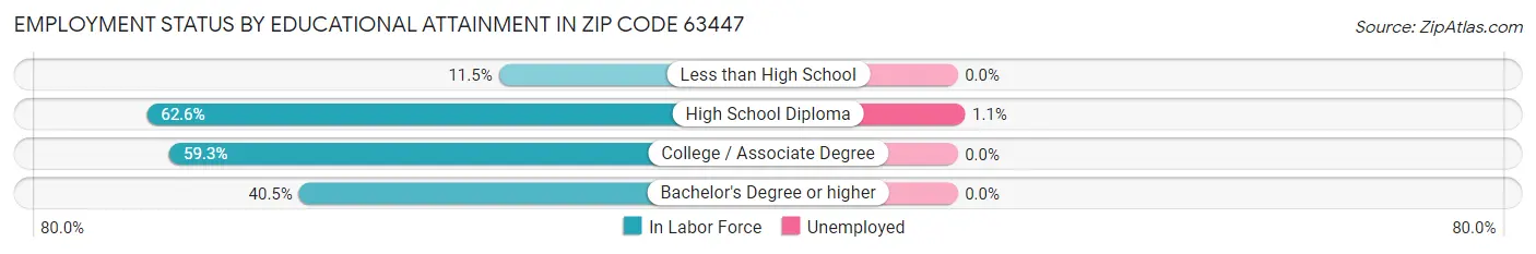 Employment Status by Educational Attainment in Zip Code 63447