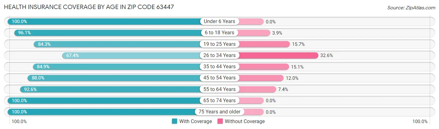 Health Insurance Coverage by Age in Zip Code 63447