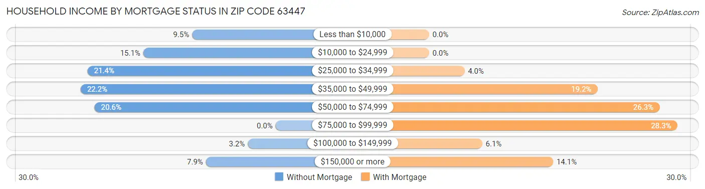 Household Income by Mortgage Status in Zip Code 63447