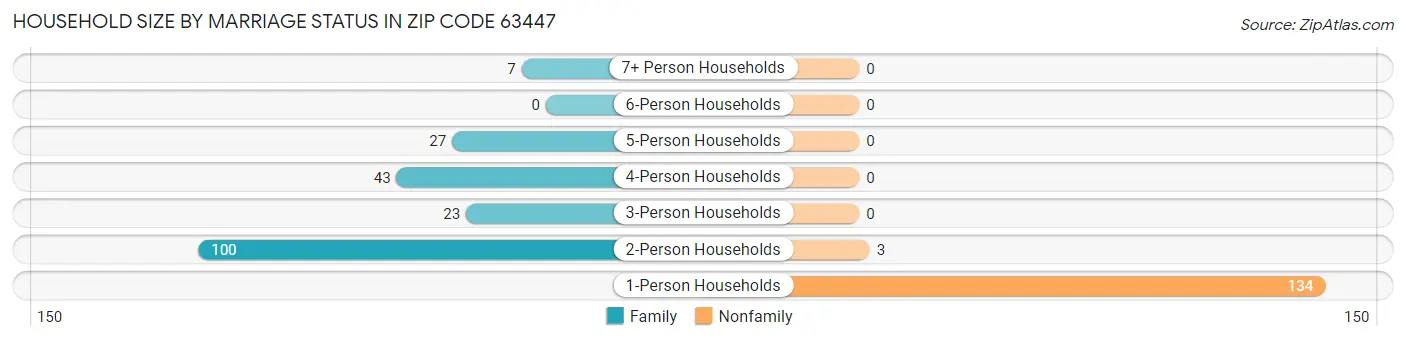 Household Size by Marriage Status in Zip Code 63447
