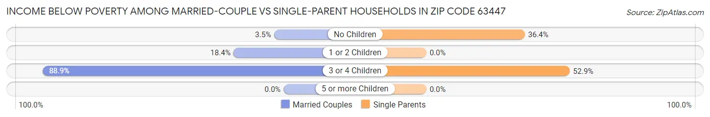 Income Below Poverty Among Married-Couple vs Single-Parent Households in Zip Code 63447