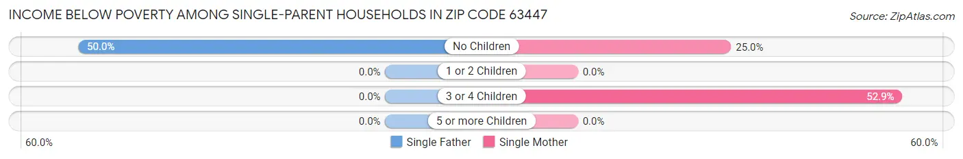 Income Below Poverty Among Single-Parent Households in Zip Code 63447