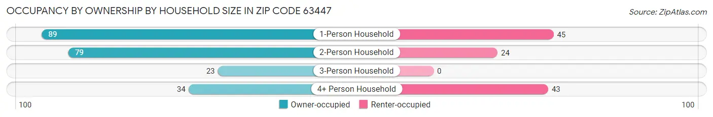 Occupancy by Ownership by Household Size in Zip Code 63447