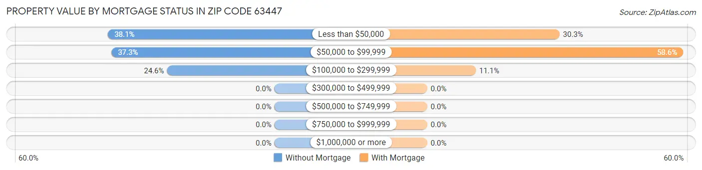 Property Value by Mortgage Status in Zip Code 63447