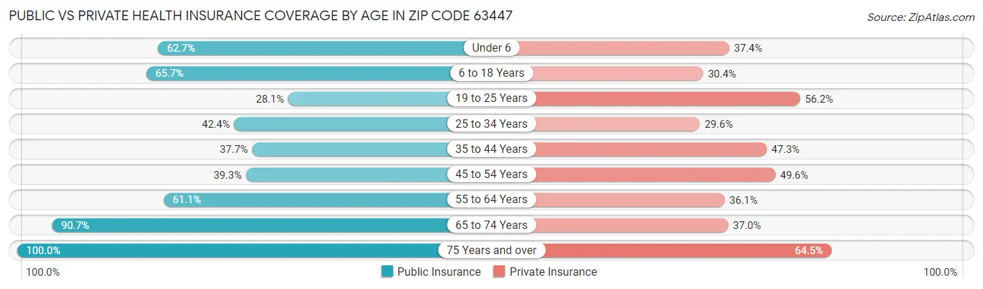 Public vs Private Health Insurance Coverage by Age in Zip Code 63447
