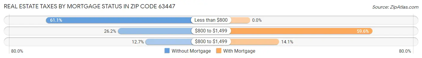 Real Estate Taxes by Mortgage Status in Zip Code 63447