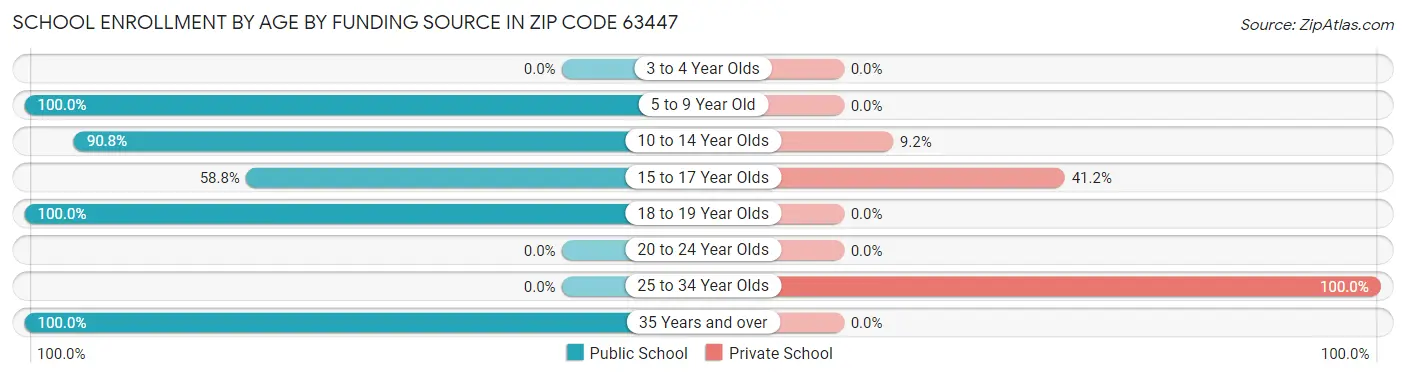 School Enrollment by Age by Funding Source in Zip Code 63447