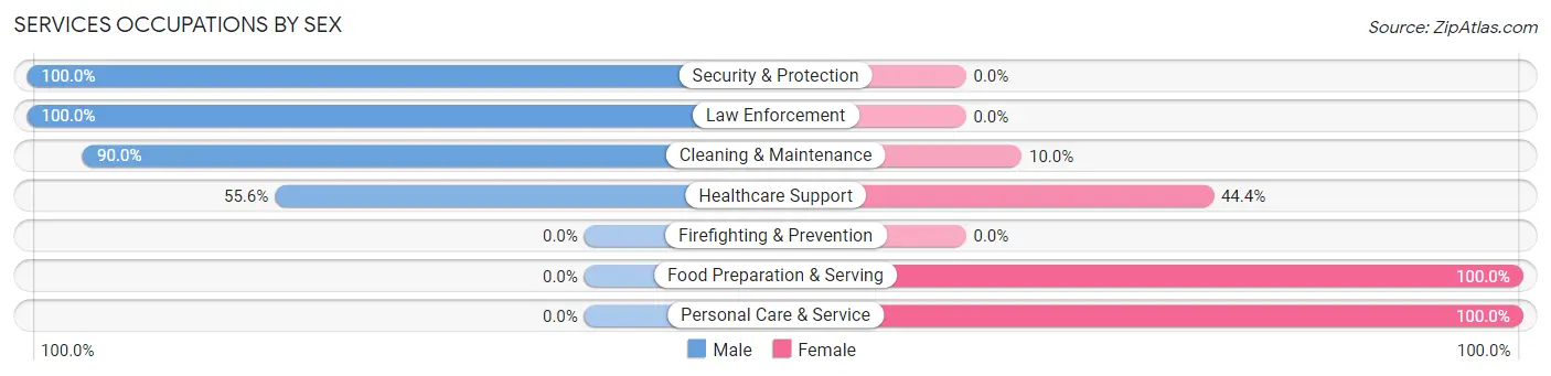 Services Occupations by Sex in Zip Code 63447
