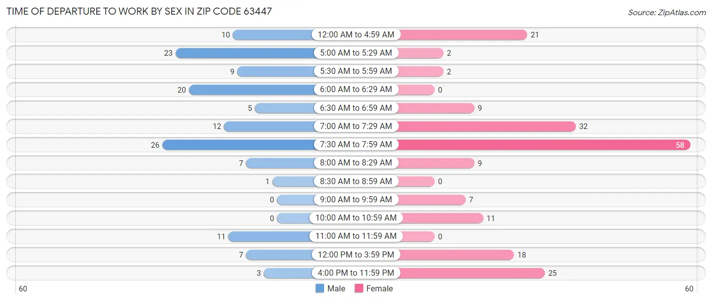 Time of Departure to Work by Sex in Zip Code 63447