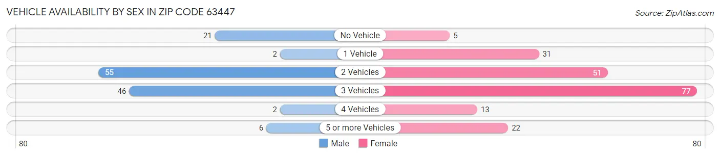 Vehicle Availability by Sex in Zip Code 63447