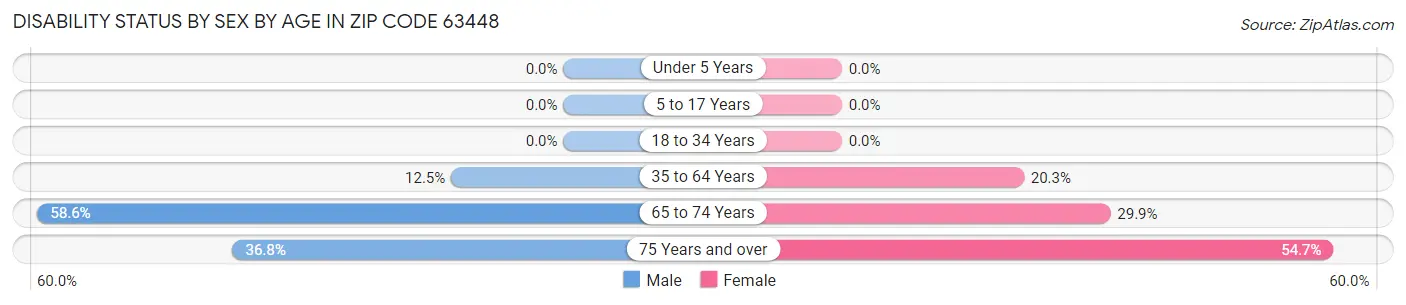 Disability Status by Sex by Age in Zip Code 63448